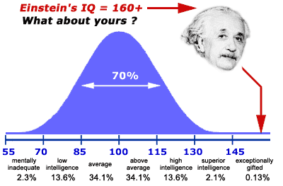 Test yourself to know your IQ Level and compare your IQ Test result to Einstein's IQ